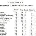 FCTV Urbach I. Amateurliga Schlusstabelle 1969 1970