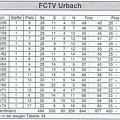 1. FC-TV Urbach Bilanz II. Amateurliga Staffel 1
