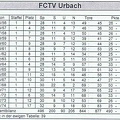 1. FC-TV Urbach Bilanz II. Amateurliga Staffel 1.jpg