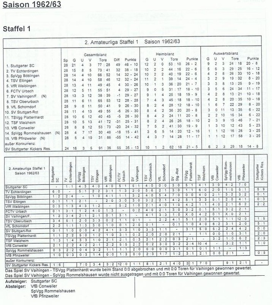 II. Amateurliga Staffel 1 Saison 1962 1963