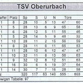 TSV Oberurbach Bilanz II. Amateurliga Staffel 1