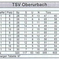 TSV Oberurbach Bilanz II. Amateurliga Staffel 1.jpg