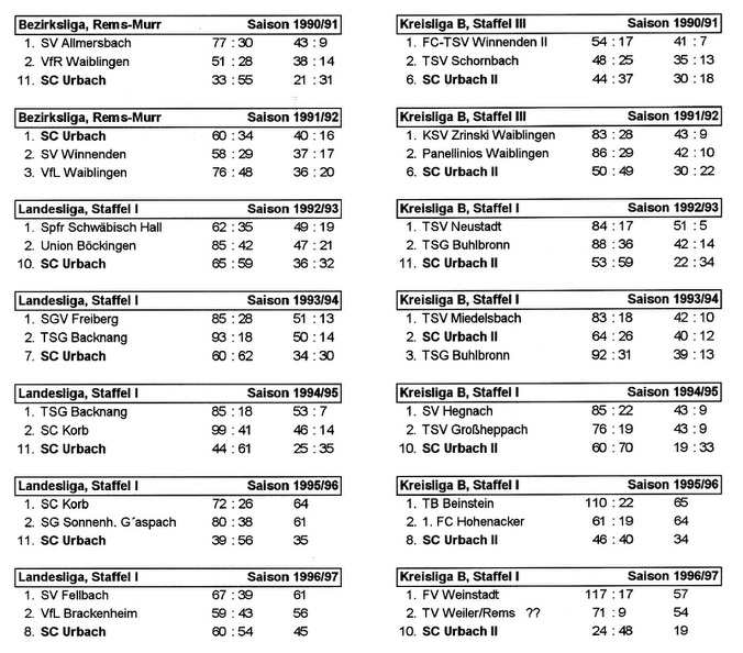 Urbacher Fußballstatistik Saison 1990-91 bsi 1996-97  Seite 4.jpg