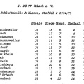 FCTV Urbach Schlusstabelle 1974 75