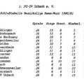 FCTV Urbach Schlusstabelle 1980 81