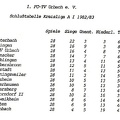 FCTV Urbach Schlusstabelle 1982 83