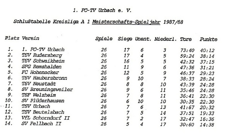 FCTV Urbach Schlusstabelle 1987 88