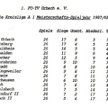 FCTV Urbach Schlusstabelle 1987 88