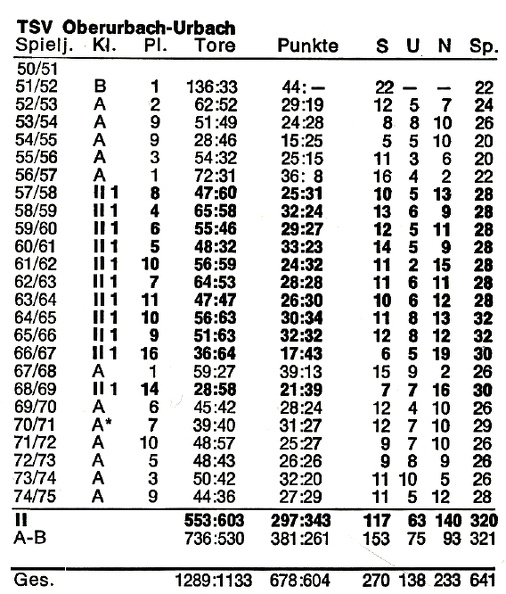 TSV Urbach (Oberurbach) von Spielzeit 1951_52 bis 1974_75.jpg