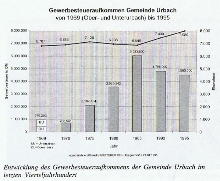 Urbach Gewerbesteueraufkommen 1970 bis 1995