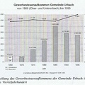 Urbach Gewerbesteueraufkommen 1970 bis 1995