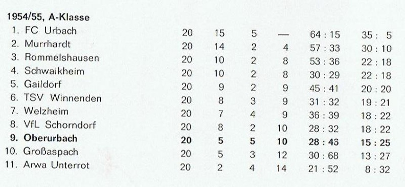 FCTV Urbach Schlusstabelle 1954_55.jpg