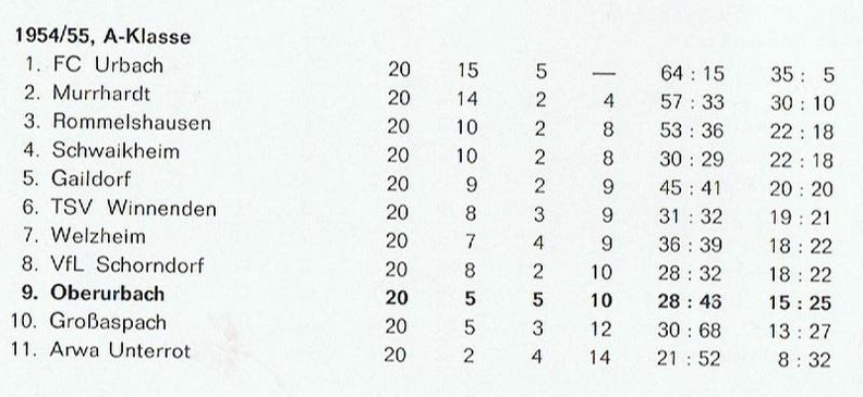 FCTV Urbach Schlusstabelle 1954 55