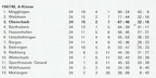 TSV Urbach Statistiken Tabellen
