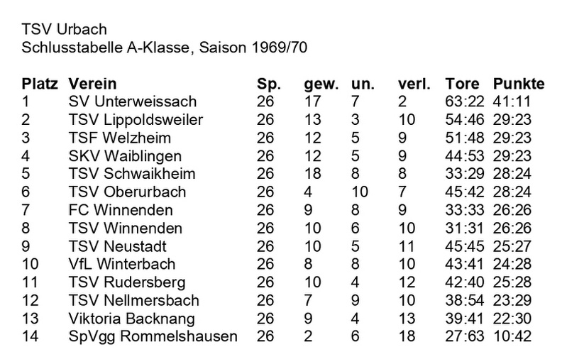TSV Urbach Schlusstabelle 1969_70 A-Klasse.jpg