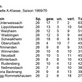 TSV Urbach Schlusstabelle 1969 70 A-Klasse