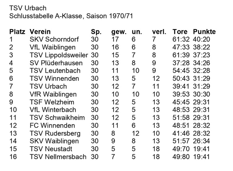 TSV Urbach Schlusstabelle 1970_71 A-Klasse.jpg