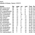 TSV Urbach Schlusstabelle 1970 71 A-Klasse