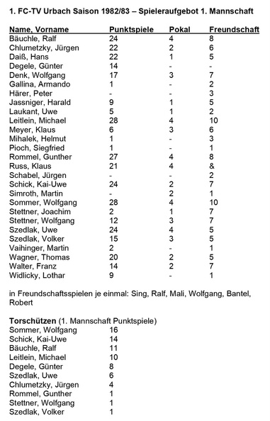 FCTV Urbach Saison 1982_83 Spieleraufgebot Torschuetzen.jpg