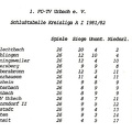 FCTV Urbach Schlusstabelle 1981 82