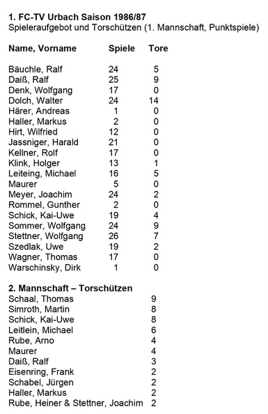 FCTV Urbach Saison 1986 87 Spieleraufgebot und Torschuetzen 1. Mannschaft