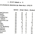 FCTV Urbach Schlusstabelle 1978 79