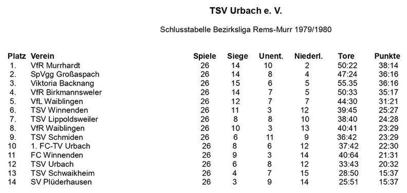 TSV Urbach Schlusstabelle 1979 1980.jpg