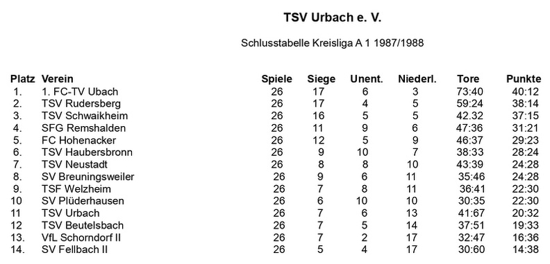 TSV Urbach Schlusstabelle 1987 1988.jpg