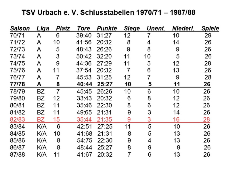 TSV Urbach Schlusstabellen 1970 bis 1988.jpg