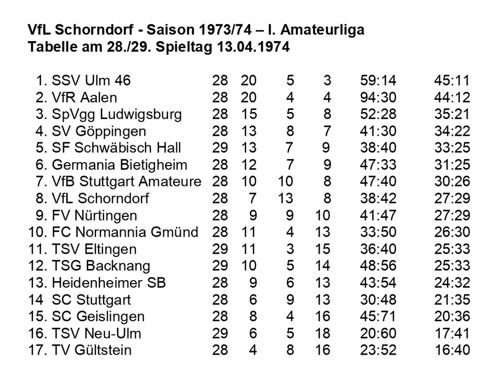 VfL Schorndorf Saison 1973 1974 Tabelle I. Amateurliga  28. Spieltag 13..04.1974