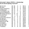 VfL Schorndorf Saison 1973 1974 Tabelle I. Amateurliga  28. Spieltag 13..04.1974