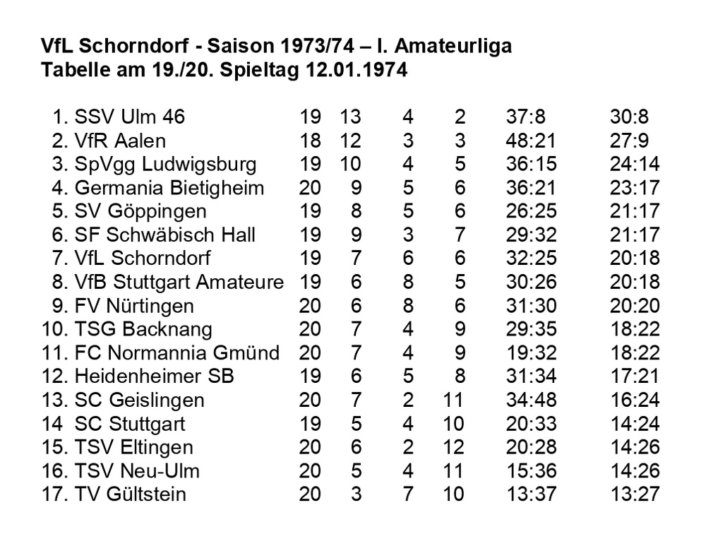 VfL Schorndorf Saison 1973 1974 Tabelle I. Amateurliga  19. Spieltag 12.01.1974