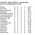 VfL Schorndorf Saison 1973 1974 Tabelle Amateurliga  11. Spieltag 28.10.1973