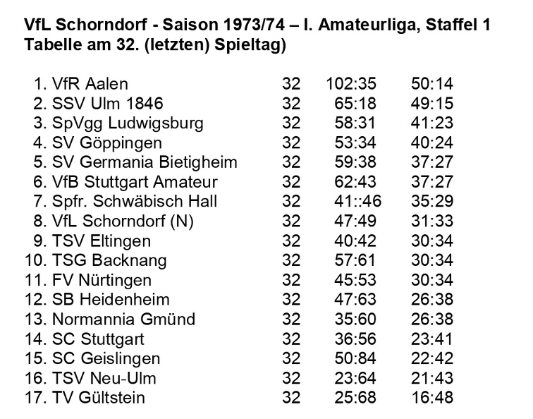 VfL Schorndorf Saison 1973 1974  I. Amateurliga Abschluss-Tabelle 32. Spieltag