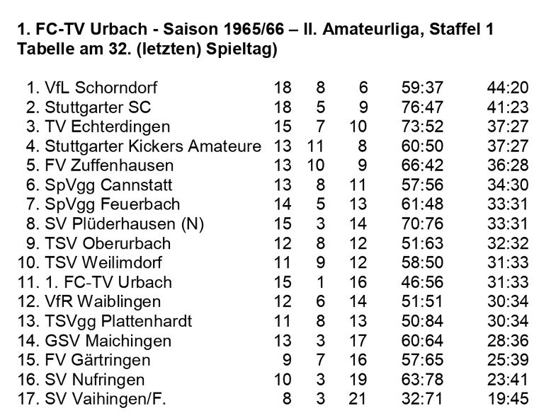 FCTV Urbach Saison 1965 1966  II. Amateurliga, Staffel 1,  Abschluss-Tabelle 32. Spieltag.jpg