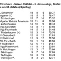 FCTV Urbach Saison 1965 1966  II. Amateurliga, Staffel 1,  Abschluss-Tabelle 32. Spieltag