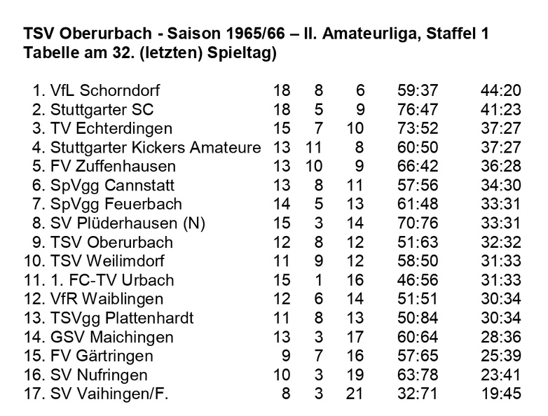 TSV Oberurbach Saison 1965 1966  II. Amateurliga, Staffel 1,  Abschluss-Tabelle 32. Spieltag