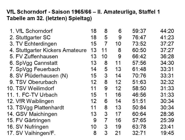 VfL Schorndorf Saison 1965 1966  II. Amateurliga, Staffel 1,  Abschluss-Tabelle 32. Spieltag.jpg