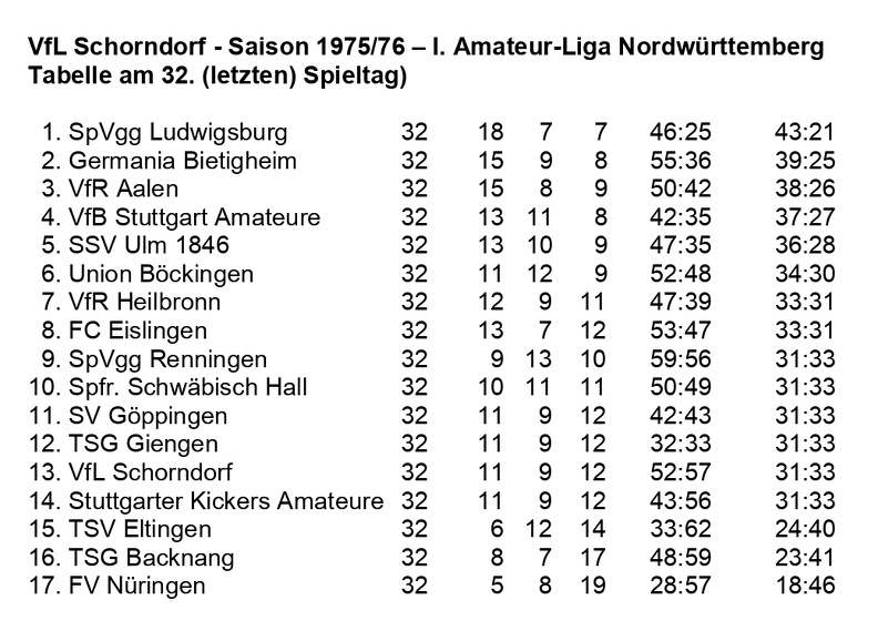 VfL Schorndorf Saison 1975 1976  I. Amateurliga Abschluss-Tabelle 32. Spieltag