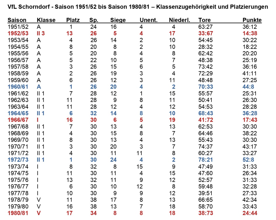 VfL Schorndorf Saison 1951 52 - 1980 81 Klasse und Platzierungen