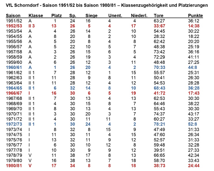 VfL Schorndorf Saison 1951_52 - 1980_81 Klasse und Platzierungen.jpg