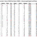 VfL Schorndorf Saison 1951 52 - 1980 81 Klasse und Platzierungen