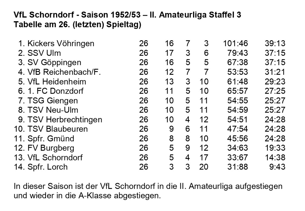 VfL Schorndorf Saison 1952 1953  II. Amateurliga Staffel 3 Abschluss-Tabelle 26. Spieltag