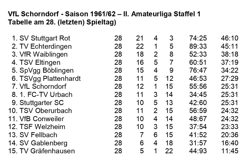 VfL Schorndorf Saison 1961 1962  II. Amateurliga Staffel 1 Abschluss-Tabelle 28. Spieltag.jpg