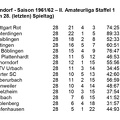 VfL Schorndorf Saison 1961 1962  II. Amateurliga Staffel 1 Abschluss-Tabelle 28. Spieltag