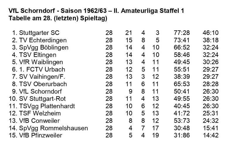 VfL Schorndorf Saison 1962 1963  II. Amateurliga Staffel 1 Abschluss-Tabelle 28. Spieltag