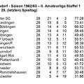 VfL Schorndorf Saison 1962 1963  II. Amateurliga Staffel 1 Abschluss-Tabelle 28. Spieltag