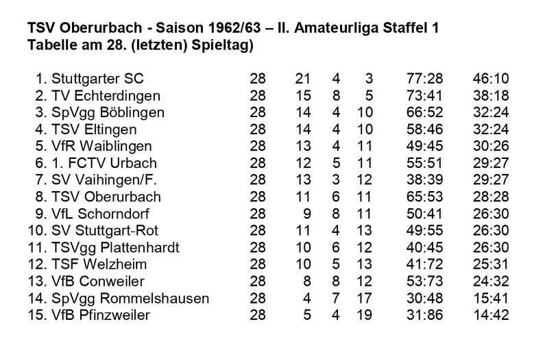 TSV Oberurbach Saison 1962 1963  II. Amateurliga Staffel 1 Abschluss-Tabelle 28. Spieltag.jpg