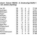 TSV Oberurbach Saison 1962 1963  II. Amateurliga Staffel 1 Abschluss-Tabelle 28. Spieltag