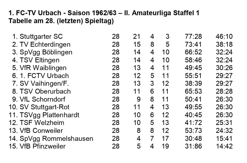 FCTV Urbach Saison 1962 1963  II. Amateurliga Staffel 1 Abschluss-Tabelle 28. Spieltag.jpg